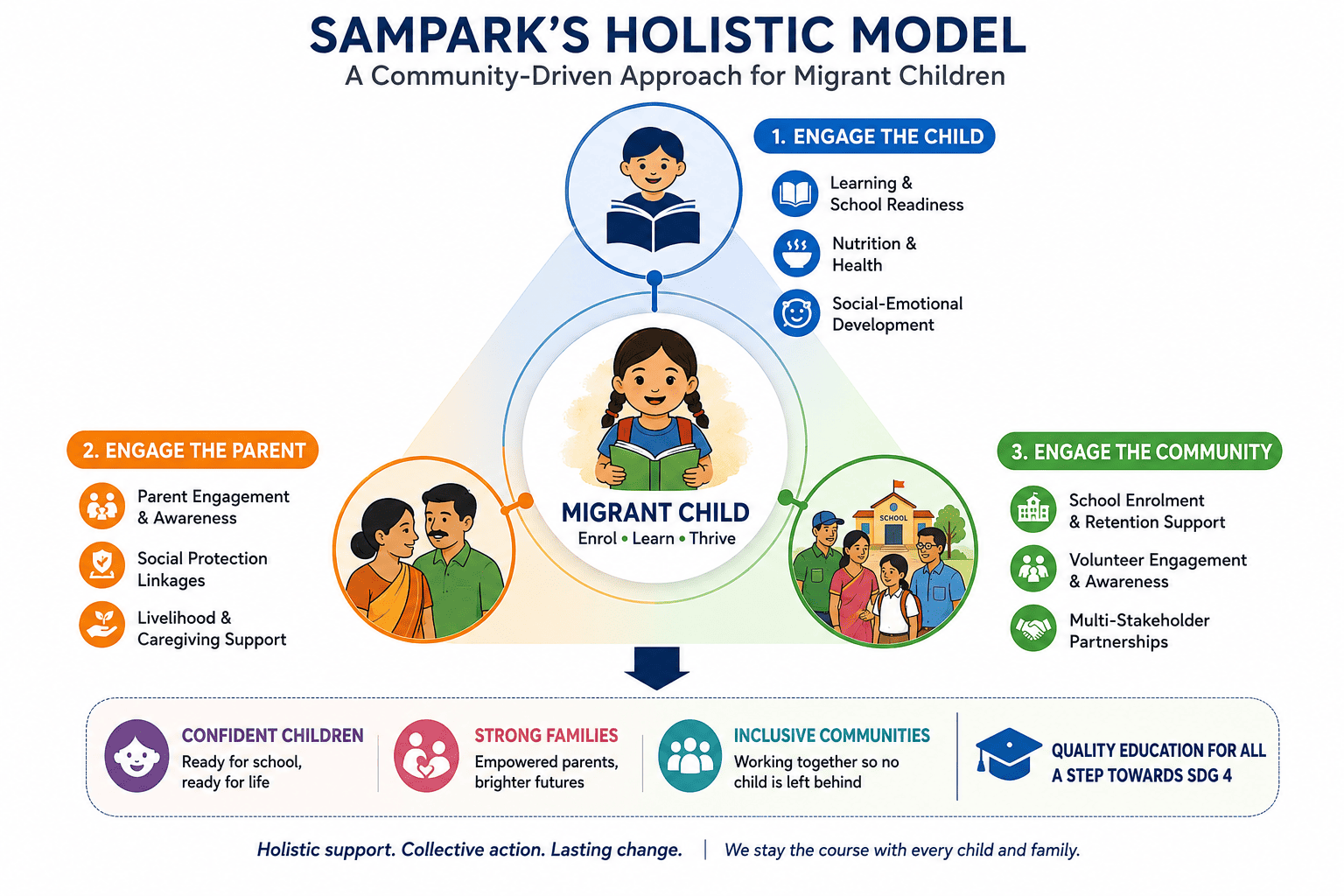 Migrant children learning at Sampark ECCE Centre
